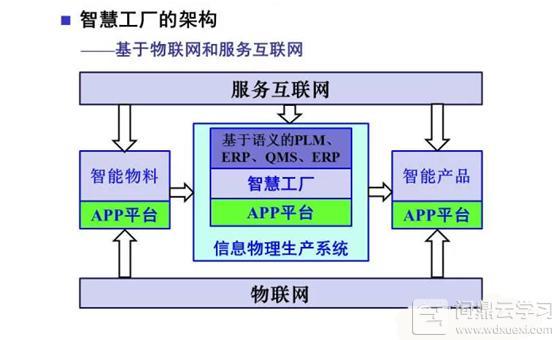 紧跟这四个方向，你会发现“工业4.0”就在眼前